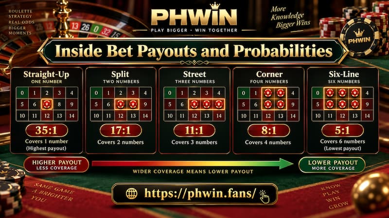 Inside Bet Payouts and Probabilities